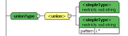 unionコンポーネント