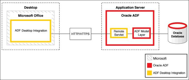 ADFデスクトップ統合のアーキテクチャの表示