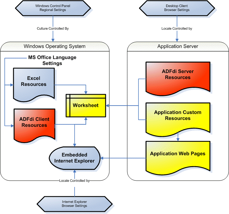 ADFdiでのローカライズを示す図。