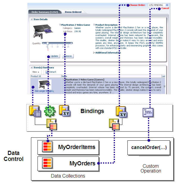 Buttons and fields use bindings to a data control