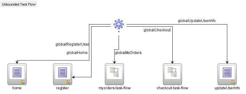 Diagram View of Fusion Order Demo's adfc-config.xml File