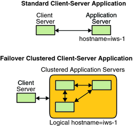 image:This graphic compares a single-server model to a clustered-server model.