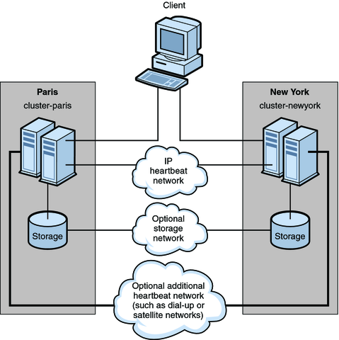 image:Figure shows data replication from a two-node cluster to a two-node cluster