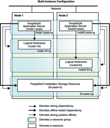 image:Diagram depicting the PeopleSoft application server configured to support multiple instances using single-node resource groups