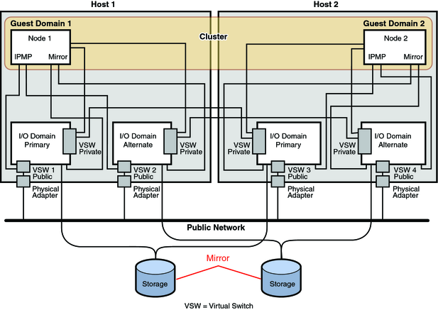 image:This graphic shows how redundant I/O domains ensure that nodes within the cluster continue to operate if an I/O domain fails.