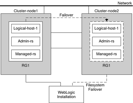image:Illustration: The preceding context describes the configuration for a WebLogic file system failover.