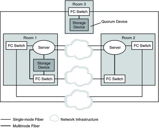 image:Illustration: A three-room, two-node campus cluster with minimum hardware requirements.