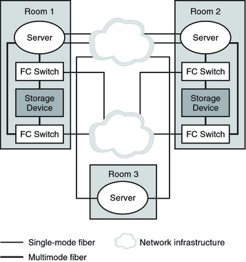 image:Illustration: A basic three-room, three-node campus cluster.