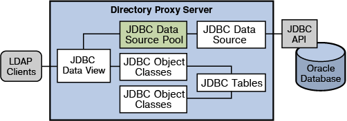 Description of jdbcdview.png follows