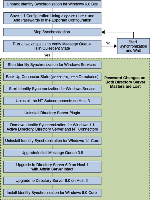 Description of Figure 11-3 follows