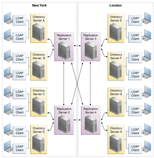Description of multiple-data-center.gif follows