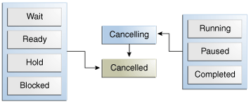 Changes in Job State Following Cancellation