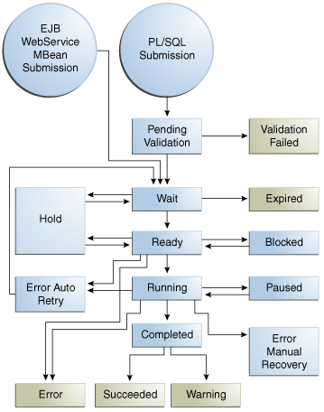 Job Request Changes in State During Runtime