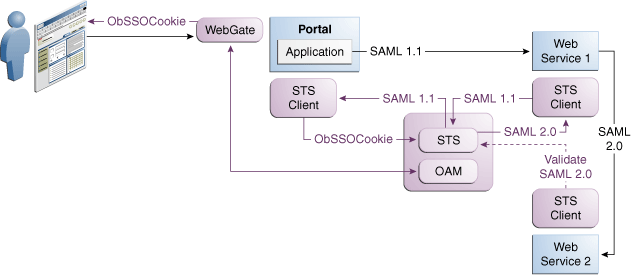 Web Services SSO