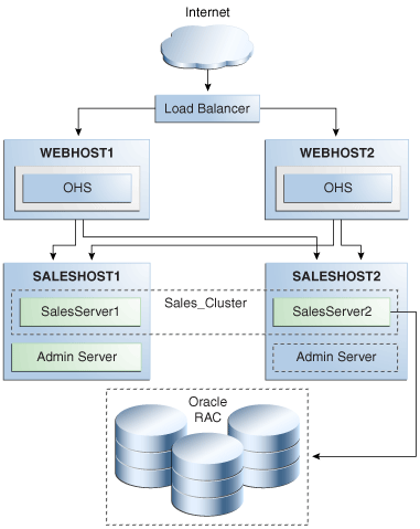 Oracle Fusion Applications high availability figure.