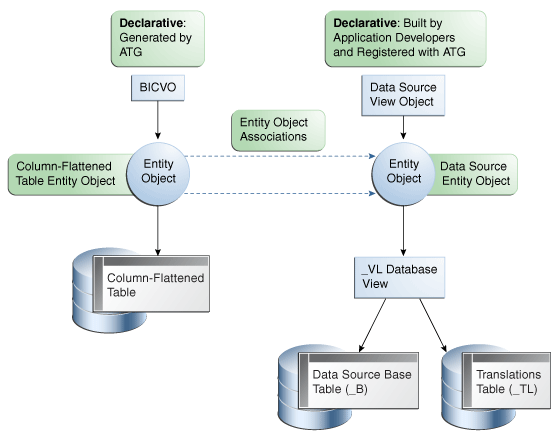 Declarative BICVO - Design # 1