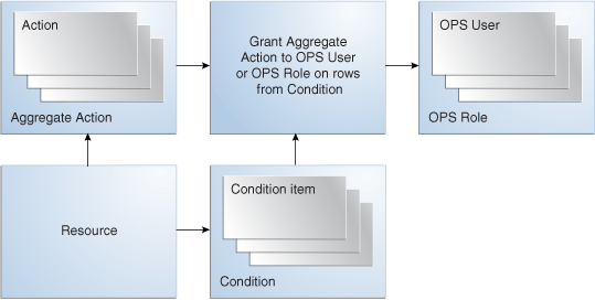 Fusion Data Security - Logical Data Model