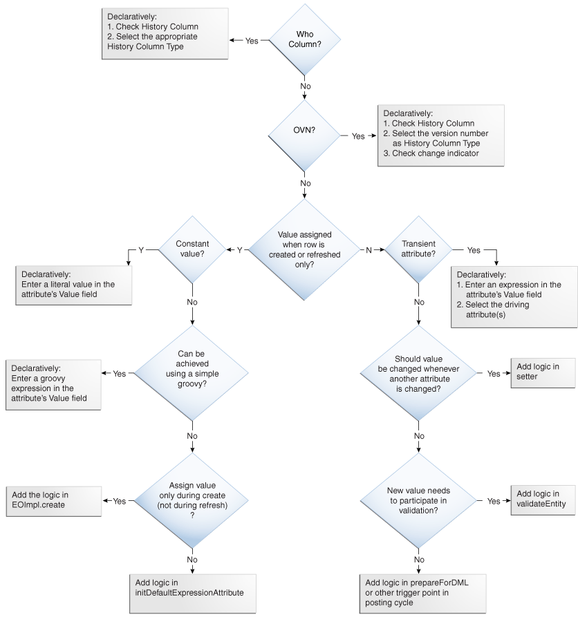 Defaulting and Derivation - Decision Tree