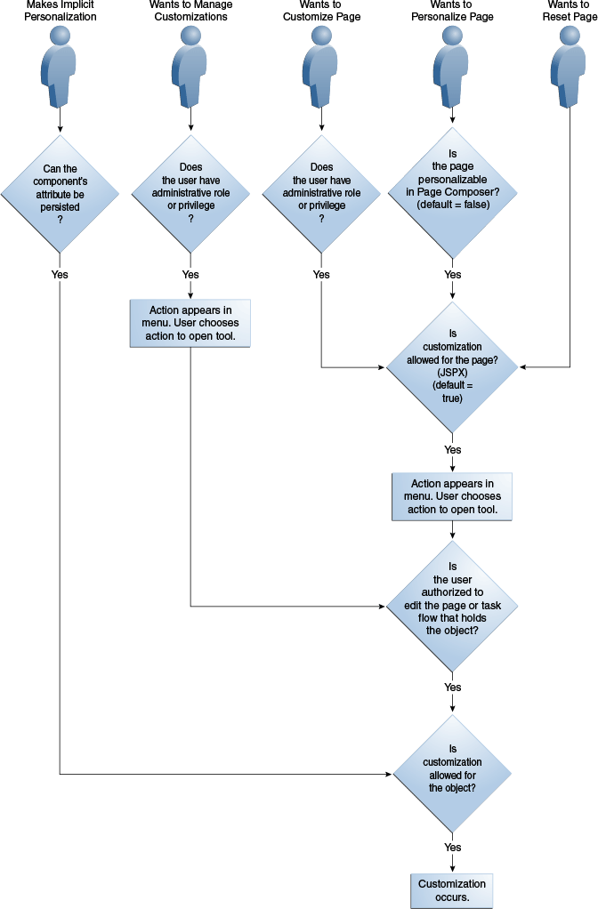 Runtime effects of customization settings