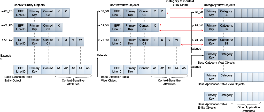 Extensible flexfield business components