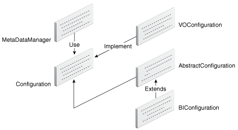 Configuration interface