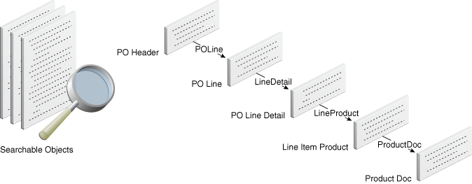 Searchable object with five levels