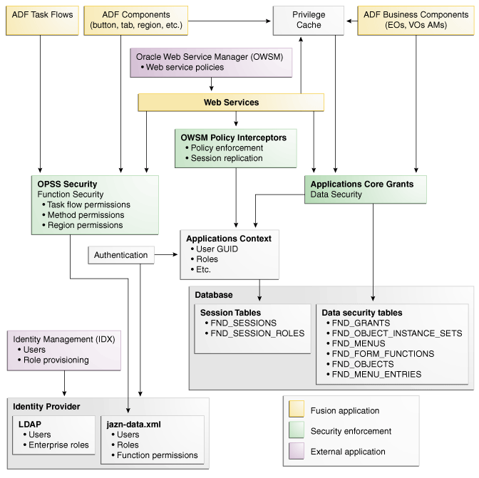 Oracle Fusion Applications Security architecture