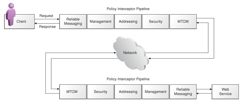 Policy interceptor pipeline.