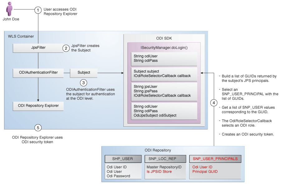 ODI authentication architecture