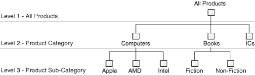 Example of a Ragged Hierarchy