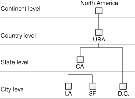 Leaf-to-Root Order