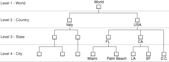 Example of a Ragged Hierarchy