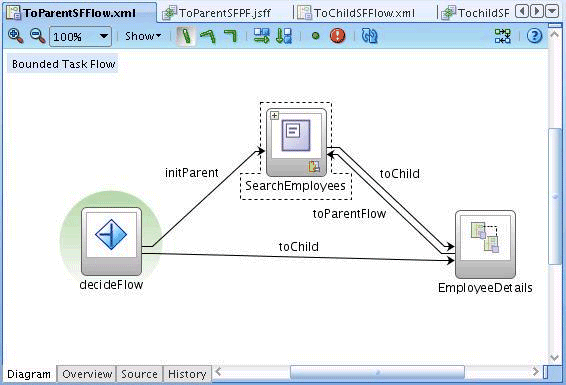 Example Parent Task Flow