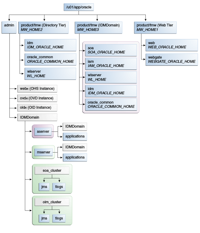 Surrounding text describes Figure 4-1 .