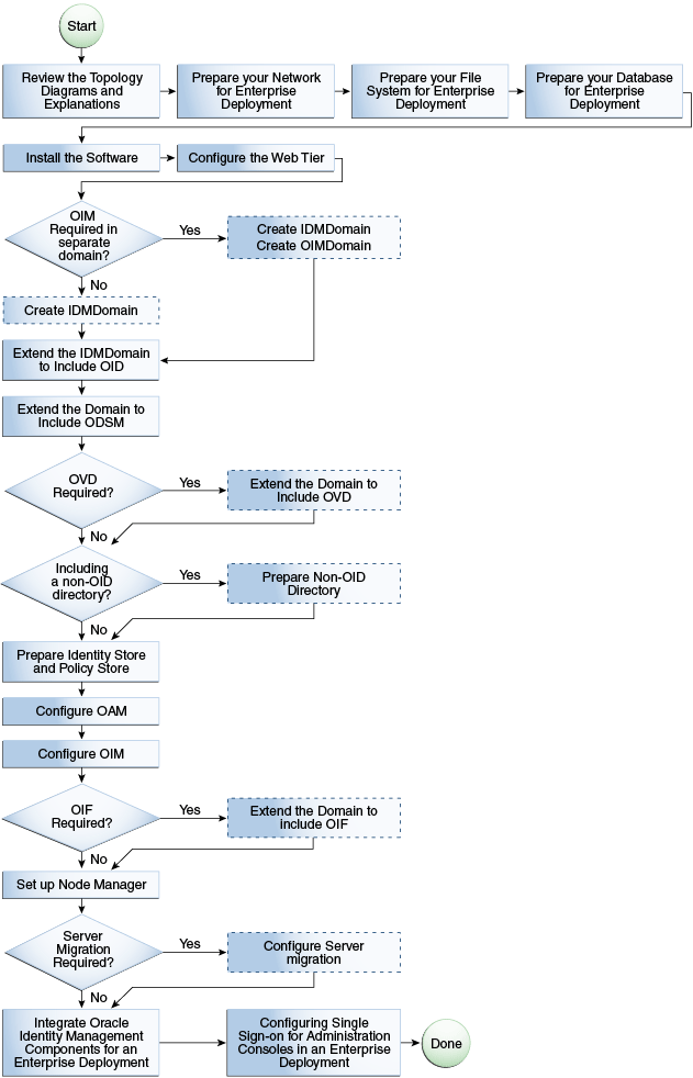 Flow Chart of the Deployment Process