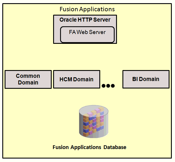 FA db with domains and web server