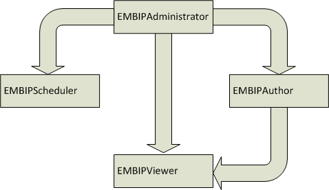 Graphic shows the BIP hierarchy of roles.
