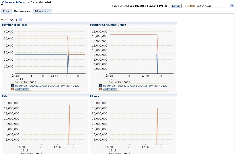 Cache Performance Details Page