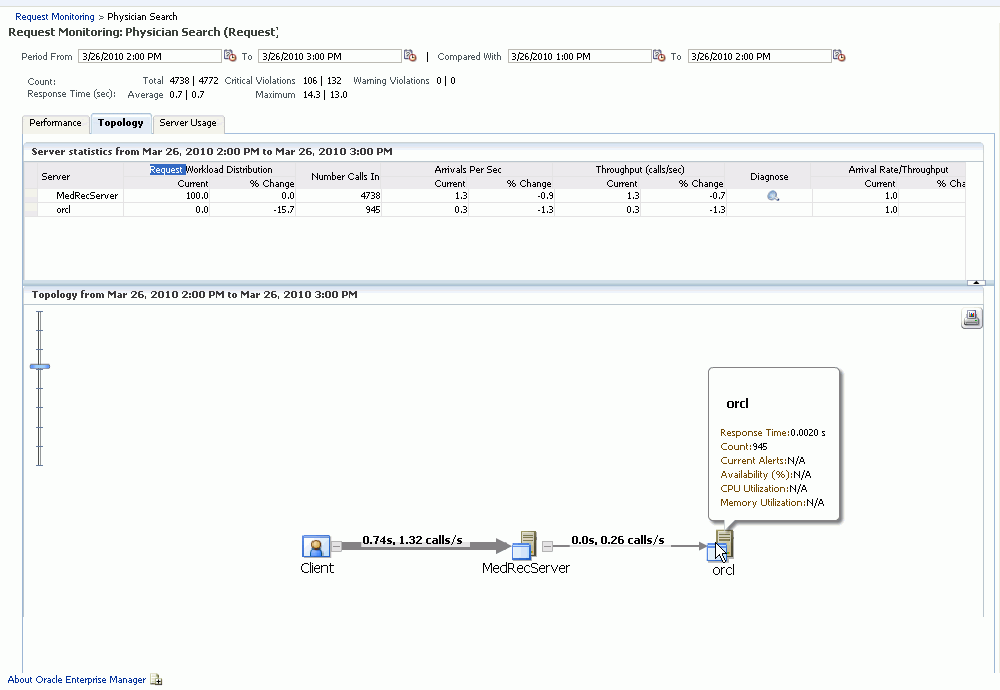 Request Monitoring Topology