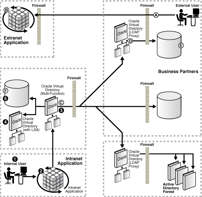 OVD in an enterprise directory intranet and extranet.