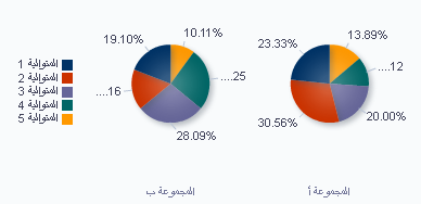 Bi-directional Support in Graph