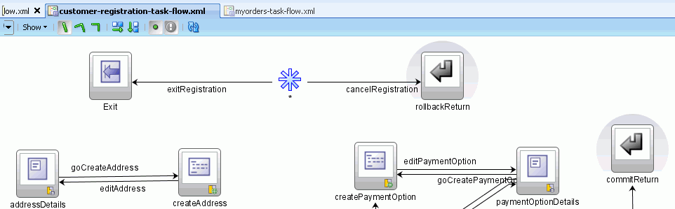 Task Flow Return Activities