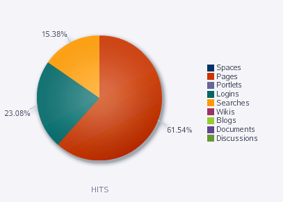 Graph displaying portal traffic statistics