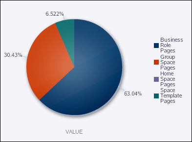 Page Metrics Displayed as a Pie Graph