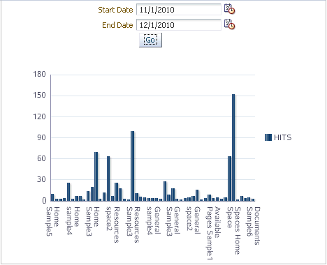 Task flow with date fields and page hits graph