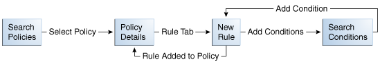 This diagram illustrates the Create New Rule flow.