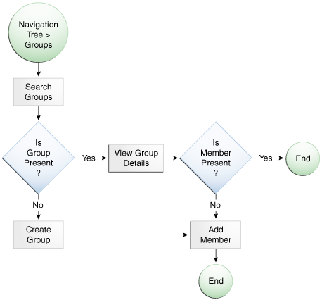 This figure illustrates the group creation flow.