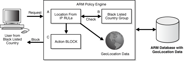 This diagram illustrates a black-listed country group.
