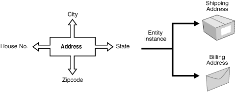 This diagram illustrates the Address entity