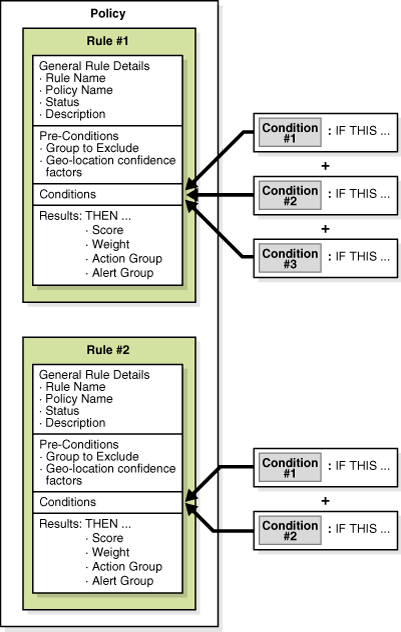 This diagram illustrates rule details.